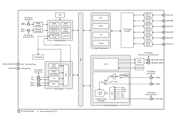 foto noticia MCU Flash de 8 bits con ADC y controlador LCD.